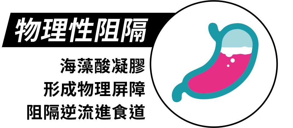 物理性阻隔-海藻酸凝膠形成物理屏障,阻隔逆流進食道